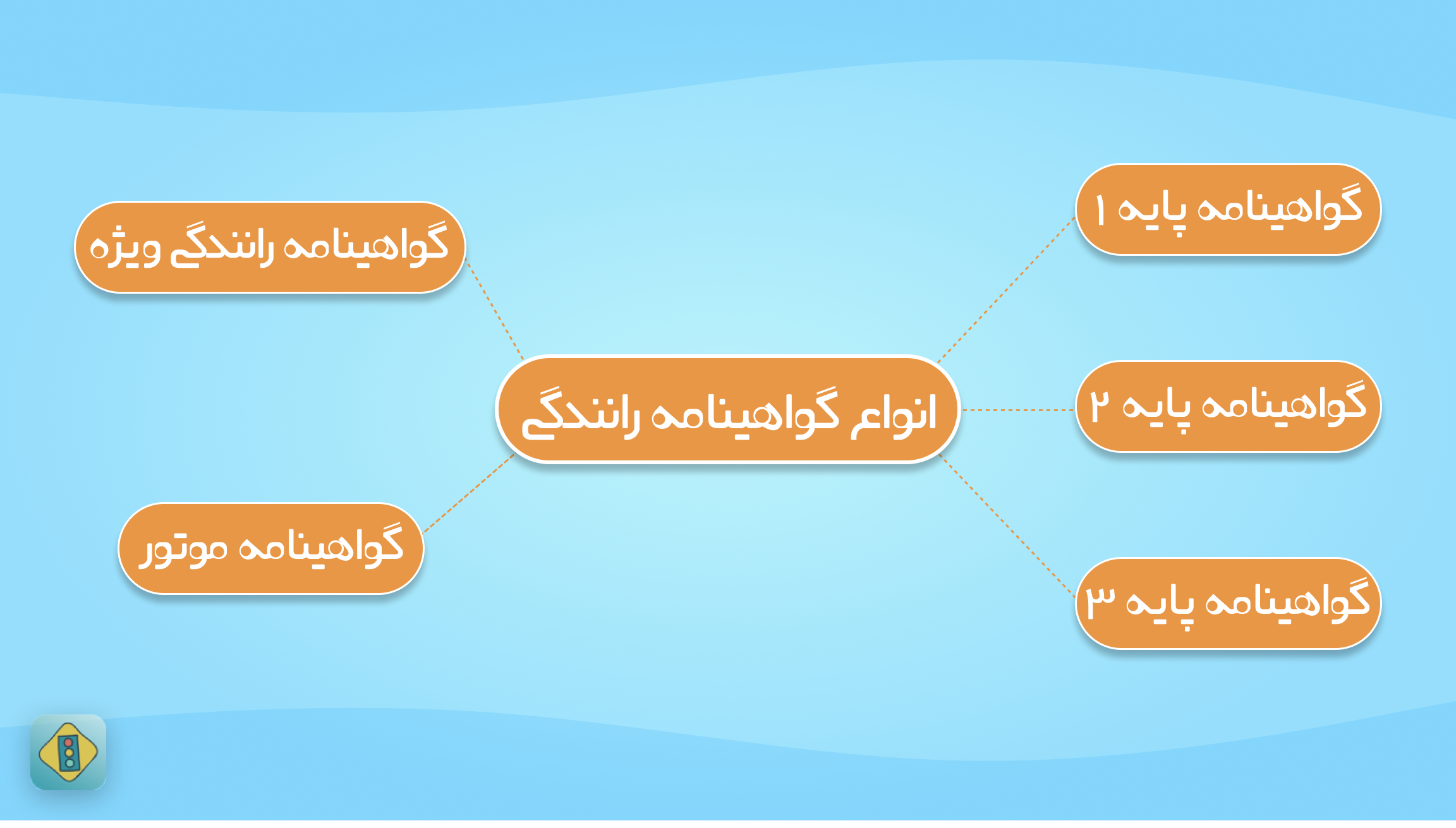 مراحل ثبت نام گواهینامه رانندگی و شرایط گرفتن گواهینامه